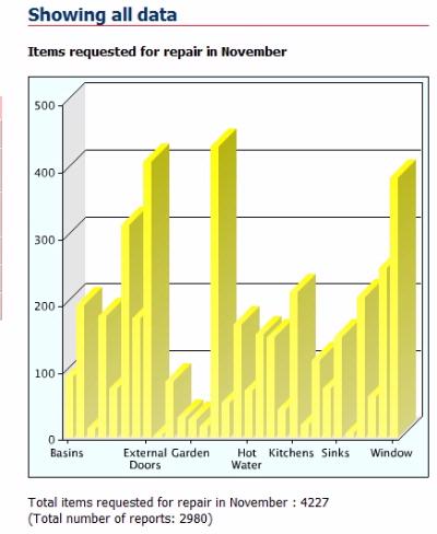 Reports graphed